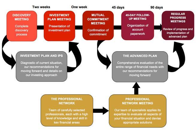 Storey Financial Services Process